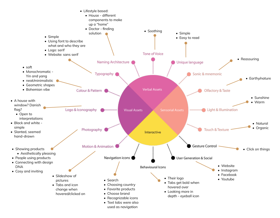 360 brand identity wheel for house doctor